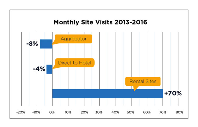 Le variazioni dei volumi di visite dei siti degli hotel e dei portali di affitto di case per vacanze (2013-2016)